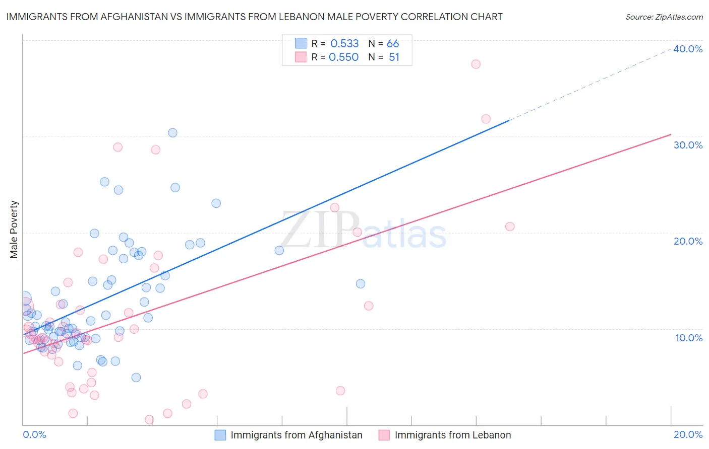 Immigrants from Afghanistan vs Immigrants from Lebanon Male Poverty