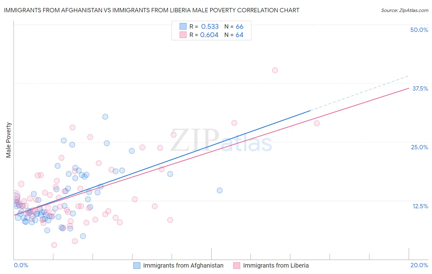 Immigrants from Afghanistan vs Immigrants from Liberia Male Poverty