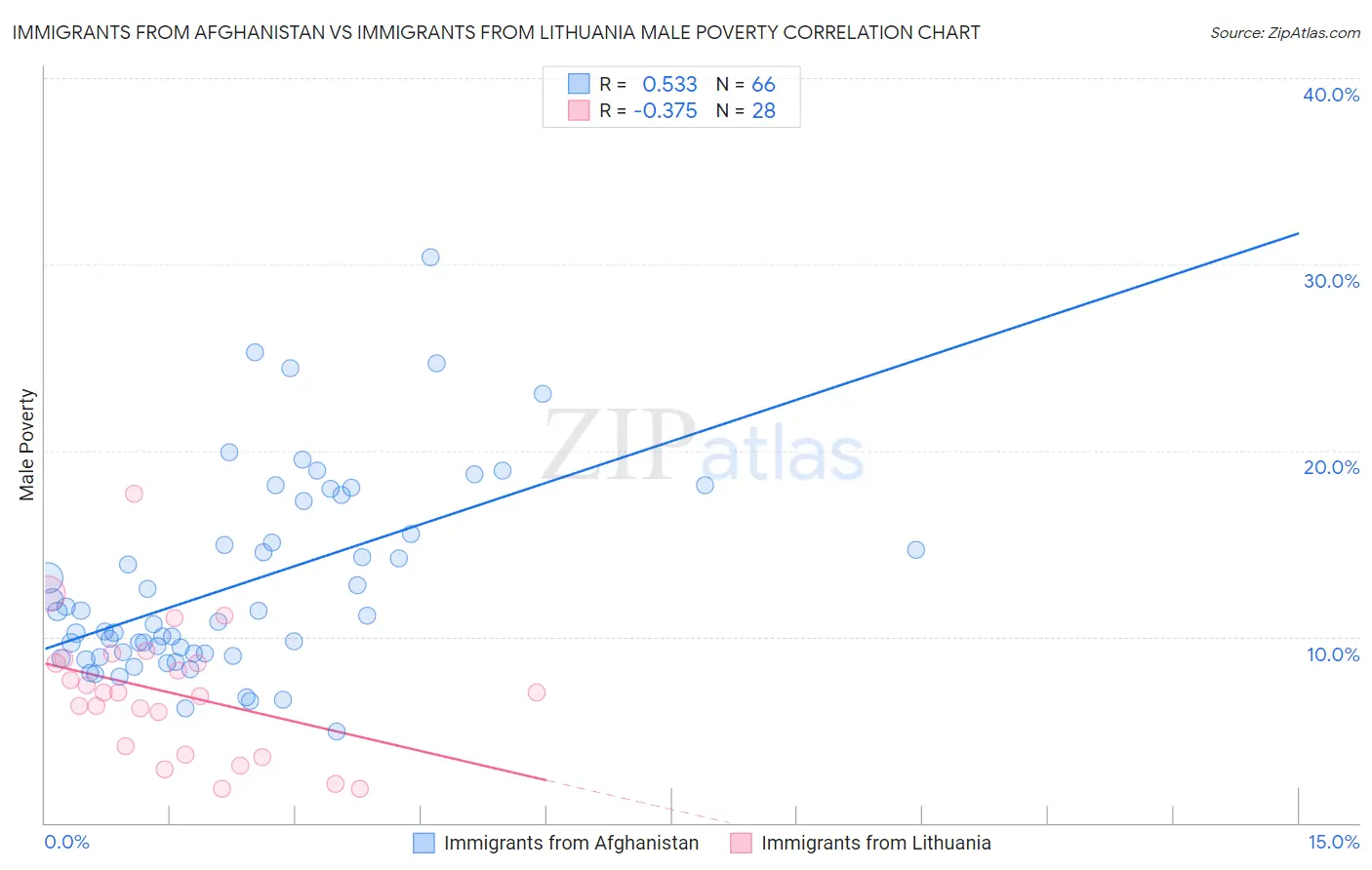 Immigrants from Afghanistan vs Immigrants from Lithuania Male Poverty