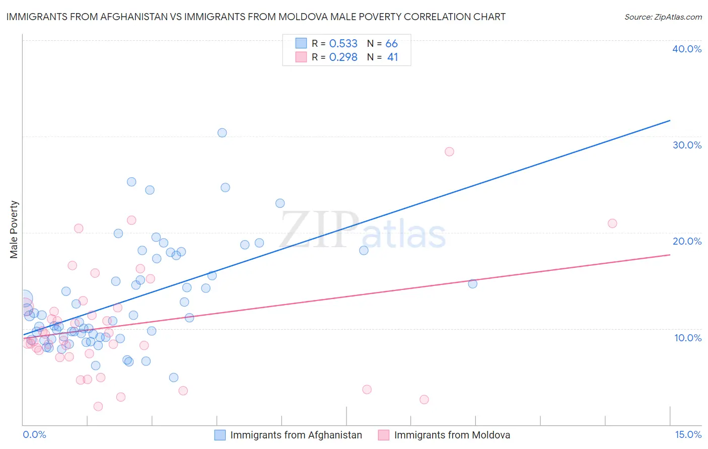 Immigrants from Afghanistan vs Immigrants from Moldova Male Poverty