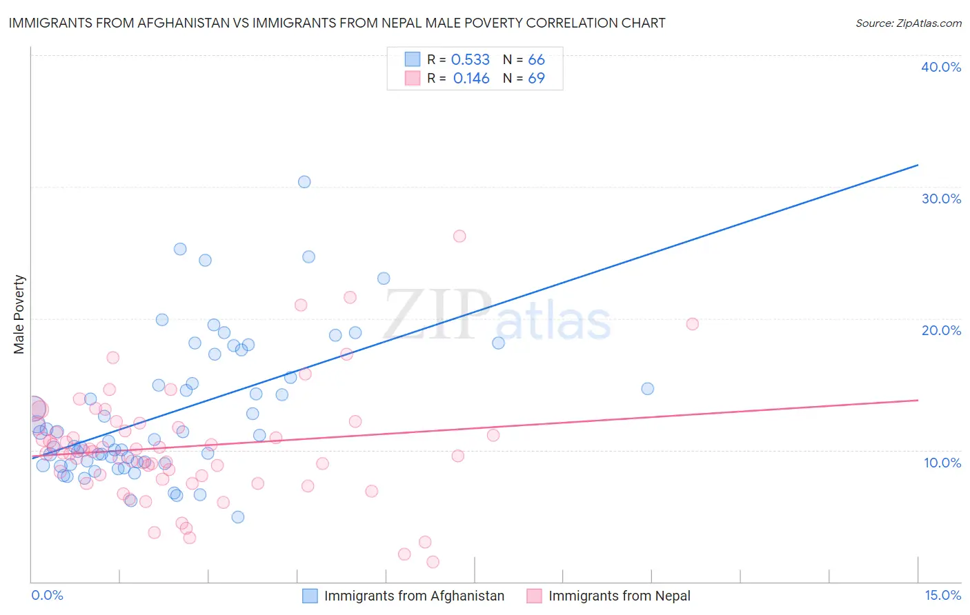 Immigrants from Afghanistan vs Immigrants from Nepal Male Poverty