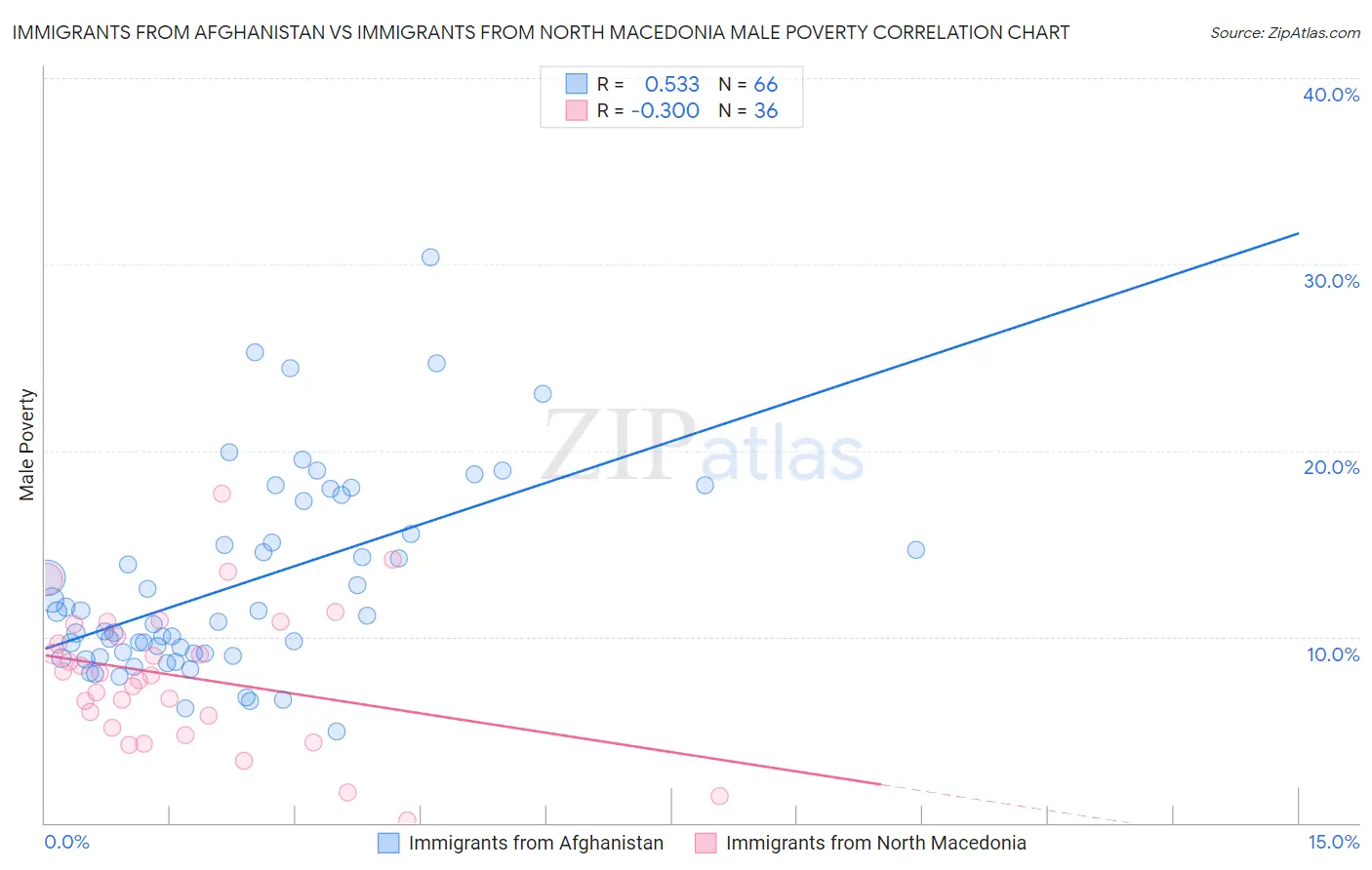 Immigrants from Afghanistan vs Immigrants from North Macedonia Male Poverty