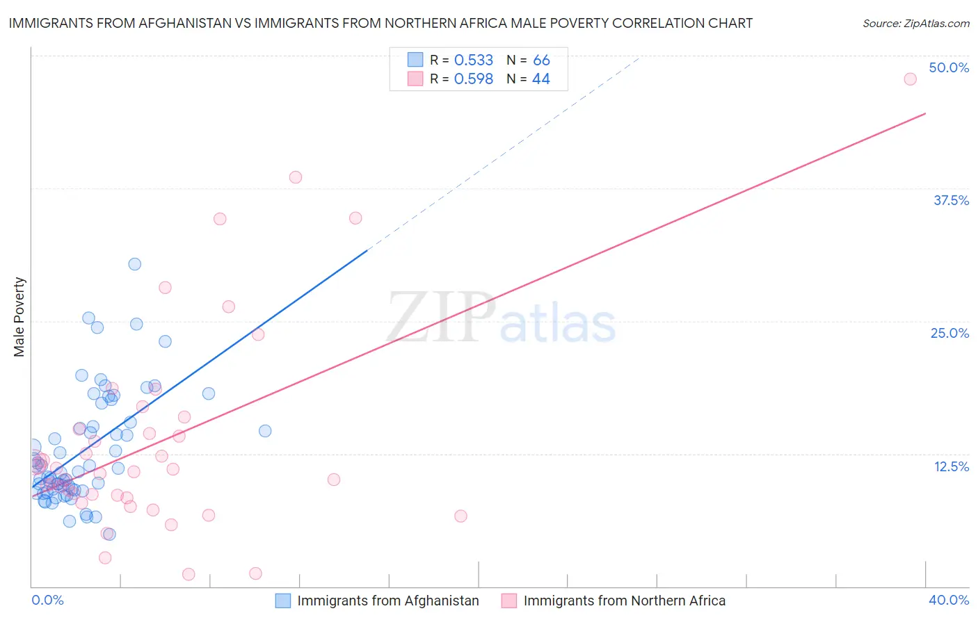 Immigrants from Afghanistan vs Immigrants from Northern Africa Male Poverty