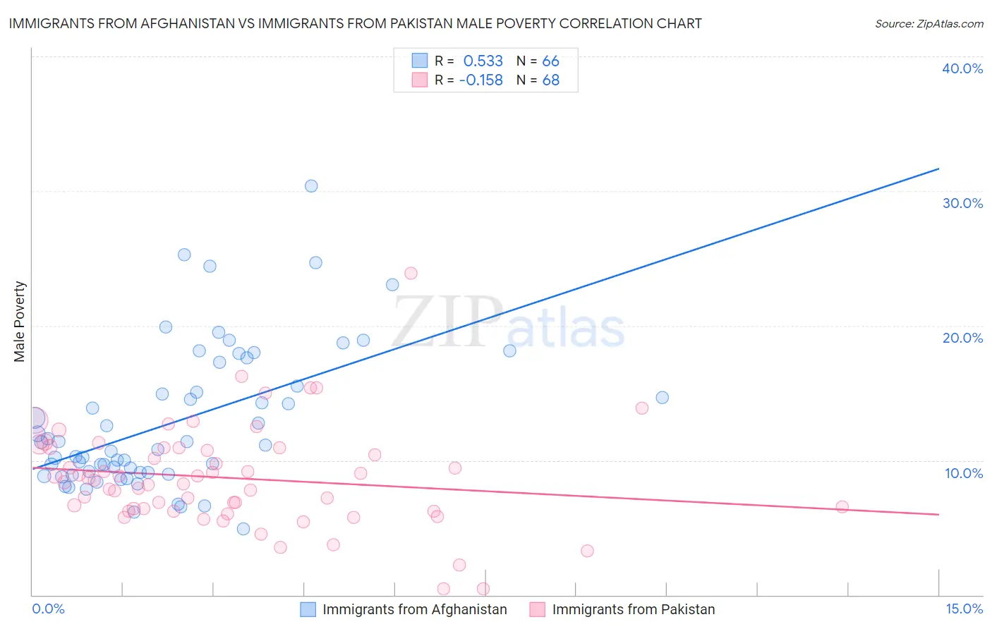 Immigrants from Afghanistan vs Immigrants from Pakistan Male Poverty