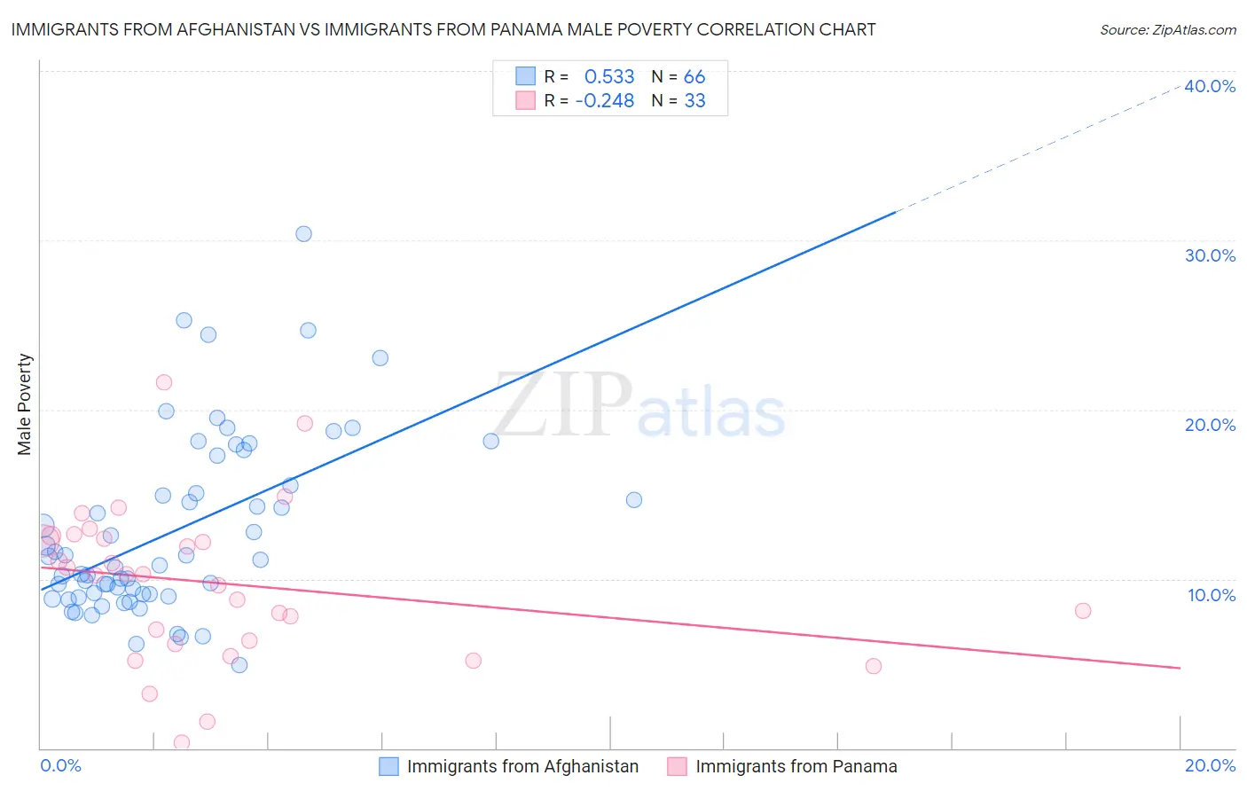 Immigrants from Afghanistan vs Immigrants from Panama Male Poverty