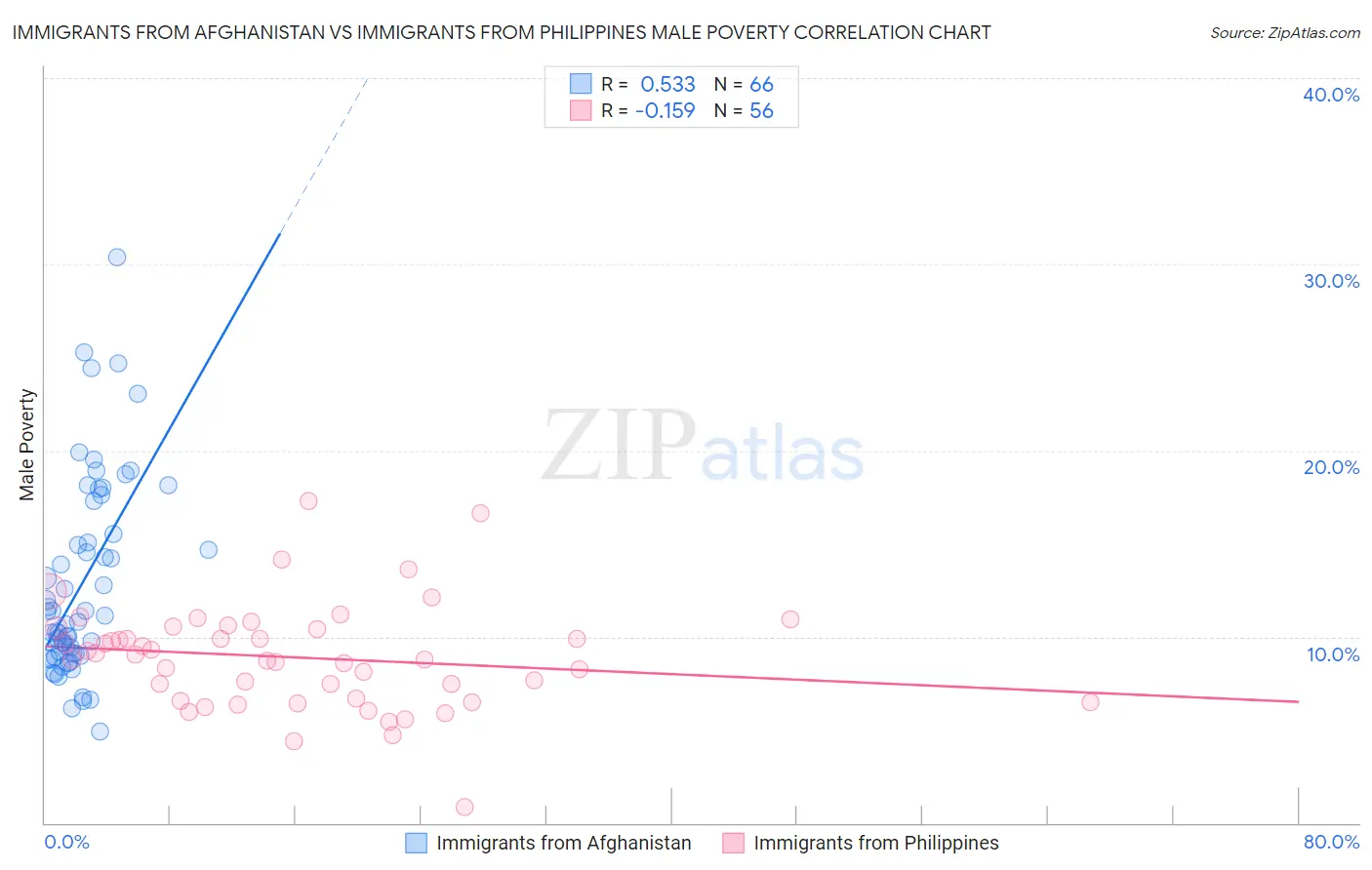Immigrants from Afghanistan vs Immigrants from Philippines Male Poverty