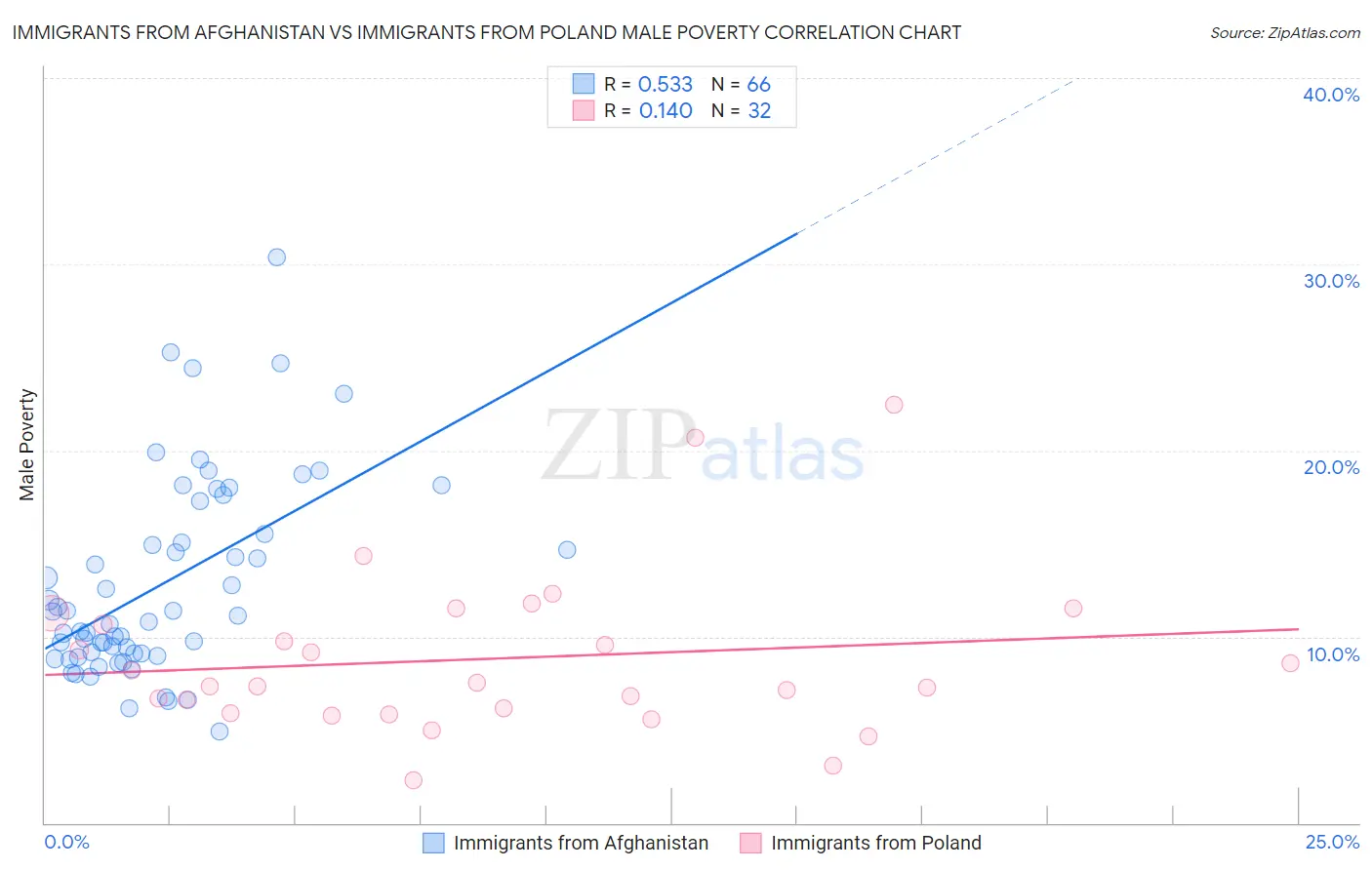 Immigrants from Afghanistan vs Immigrants from Poland Male Poverty
