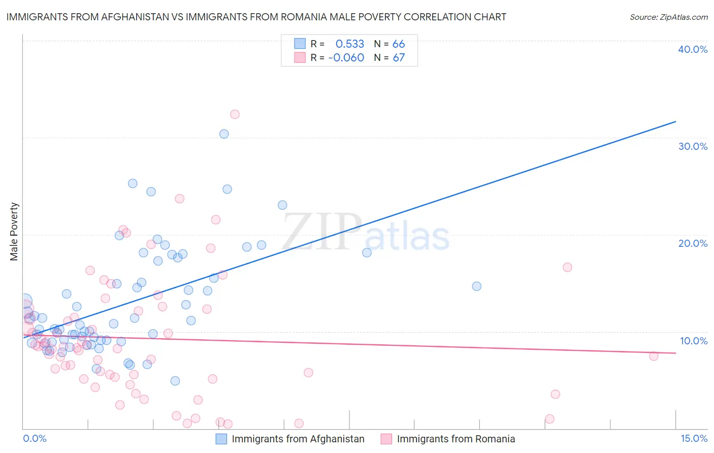 Immigrants from Afghanistan vs Immigrants from Romania Male Poverty