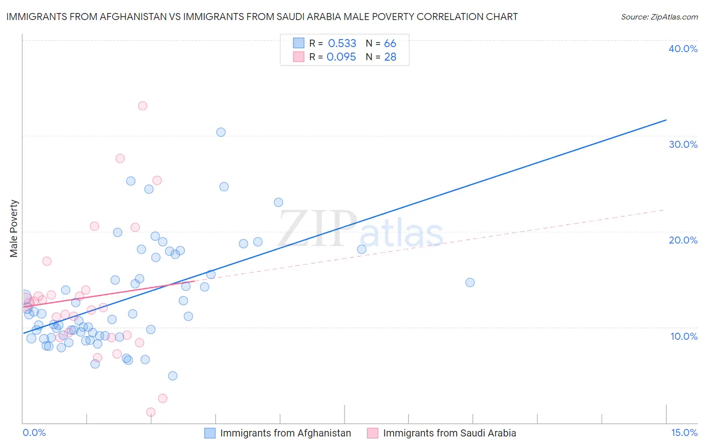 Immigrants from Afghanistan vs Immigrants from Saudi Arabia Male Poverty