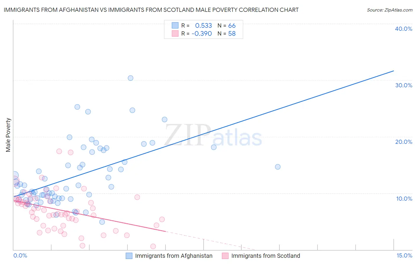 Immigrants from Afghanistan vs Immigrants from Scotland Male Poverty