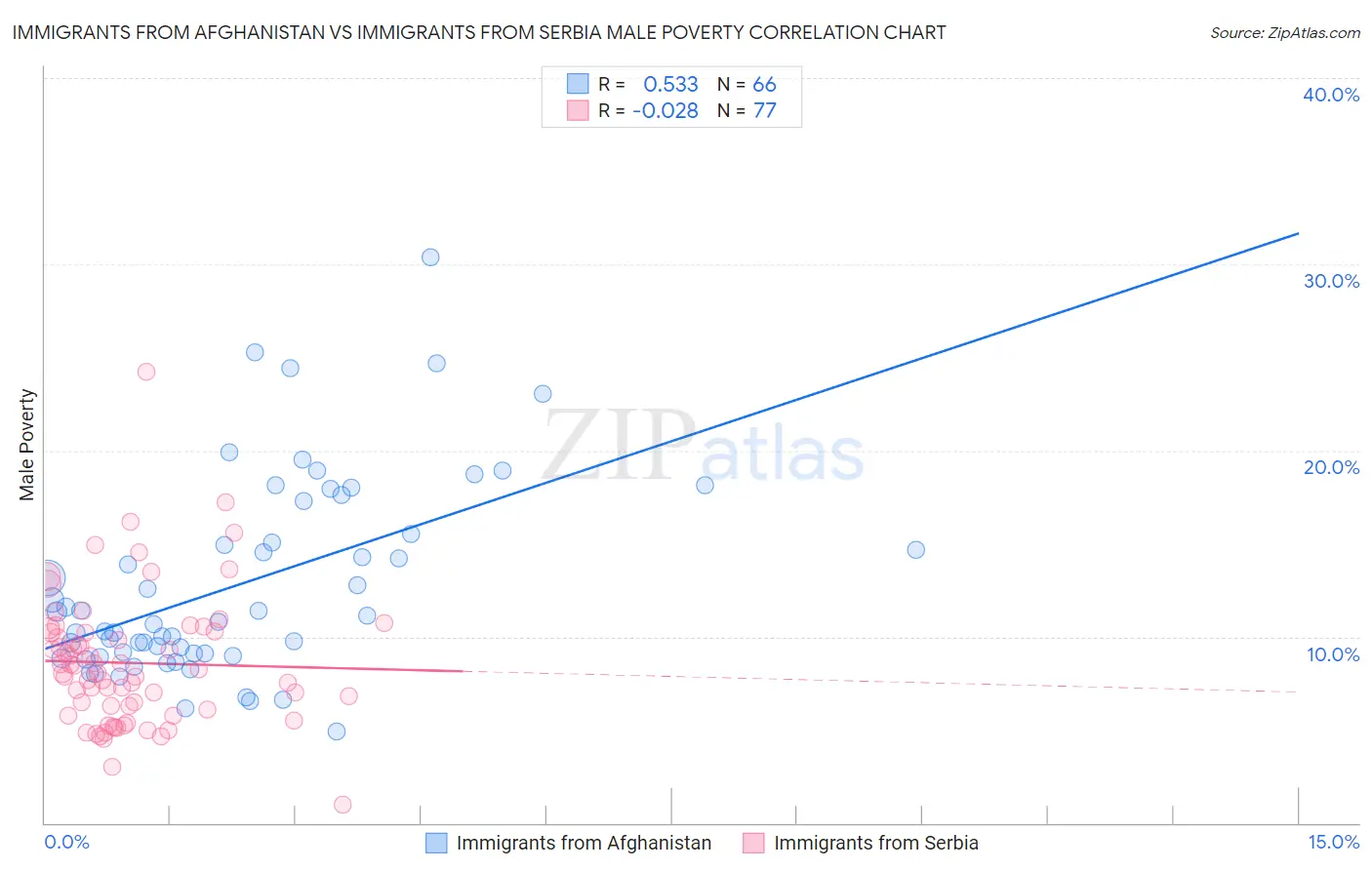 Immigrants from Afghanistan vs Immigrants from Serbia Male Poverty