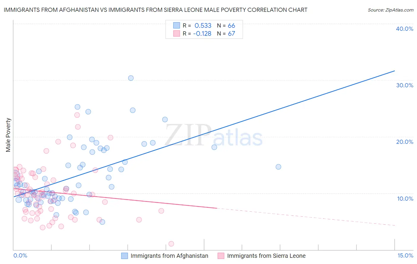 Immigrants from Afghanistan vs Immigrants from Sierra Leone Male Poverty