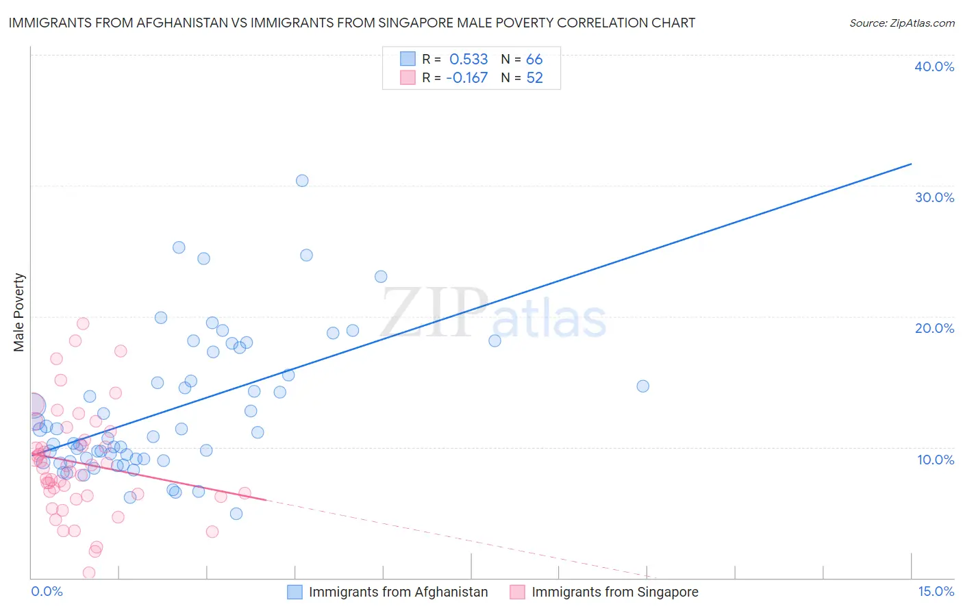 Immigrants from Afghanistan vs Immigrants from Singapore Male Poverty