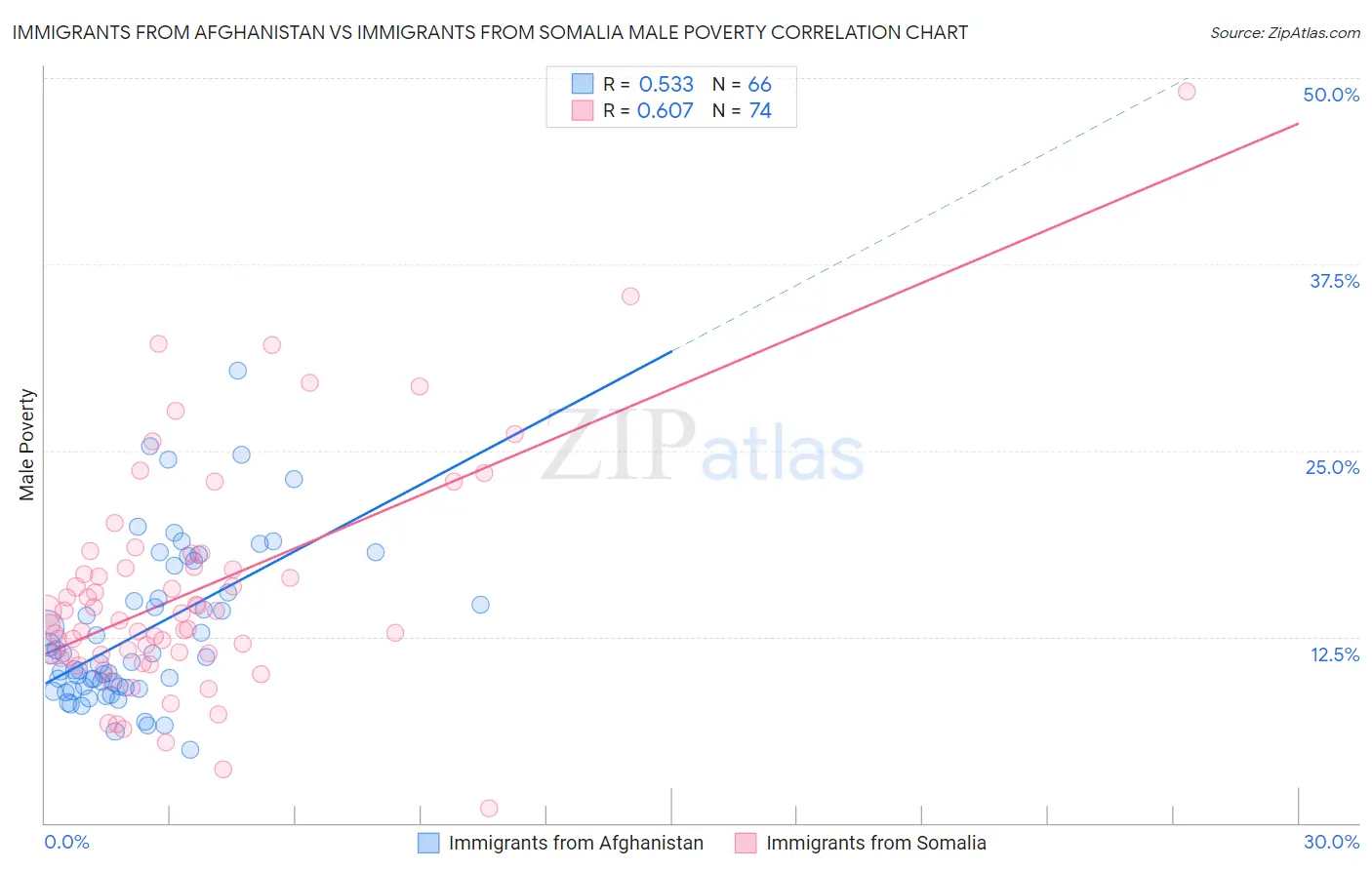 Immigrants from Afghanistan vs Immigrants from Somalia Male Poverty