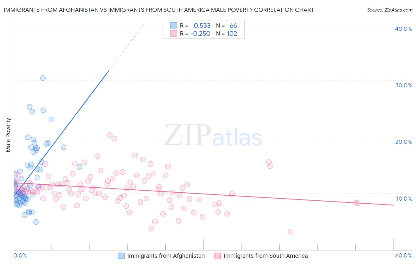 Immigrants from Afghanistan vs Immigrants from South America Male Poverty