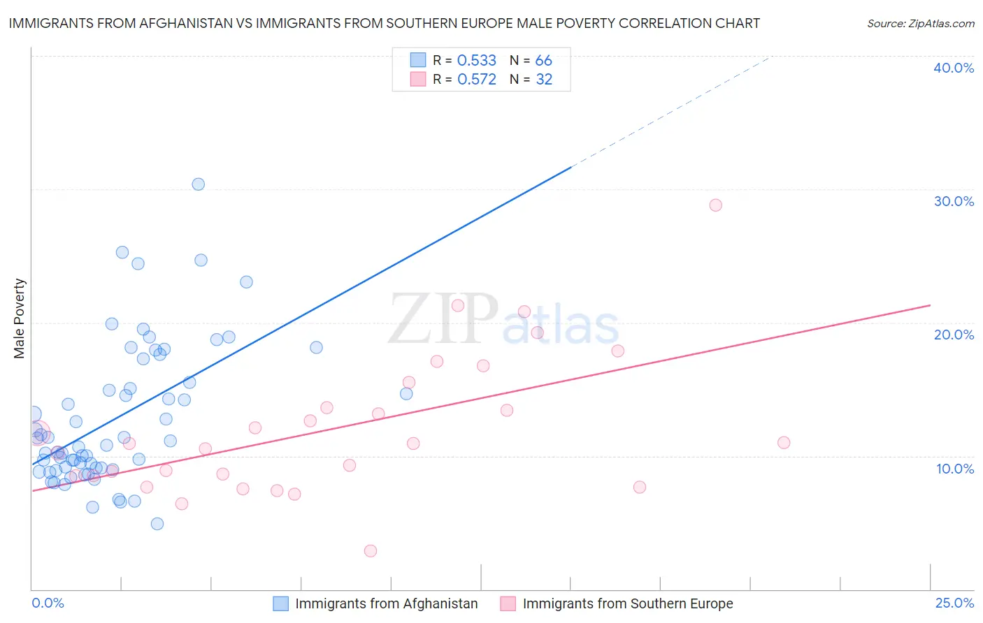 Immigrants from Afghanistan vs Immigrants from Southern Europe Male Poverty