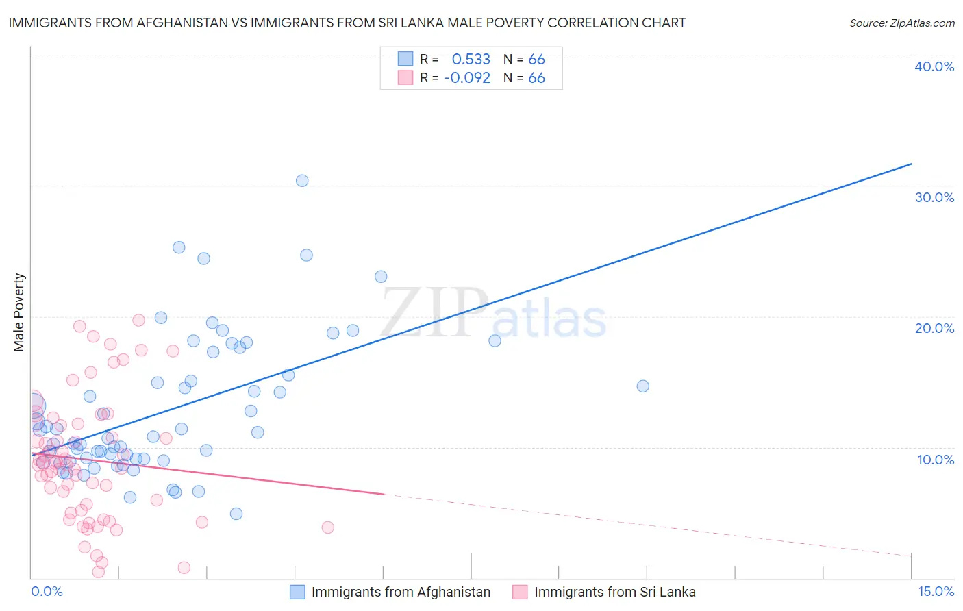 Immigrants from Afghanistan vs Immigrants from Sri Lanka Male Poverty