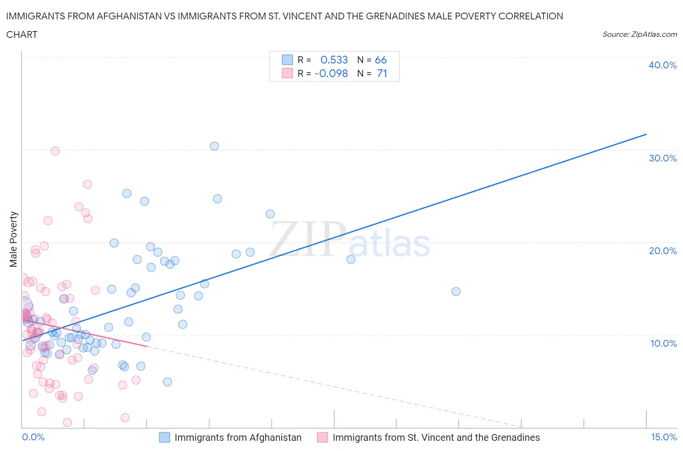 Immigrants from Afghanistan vs Immigrants from St. Vincent and the Grenadines Male Poverty