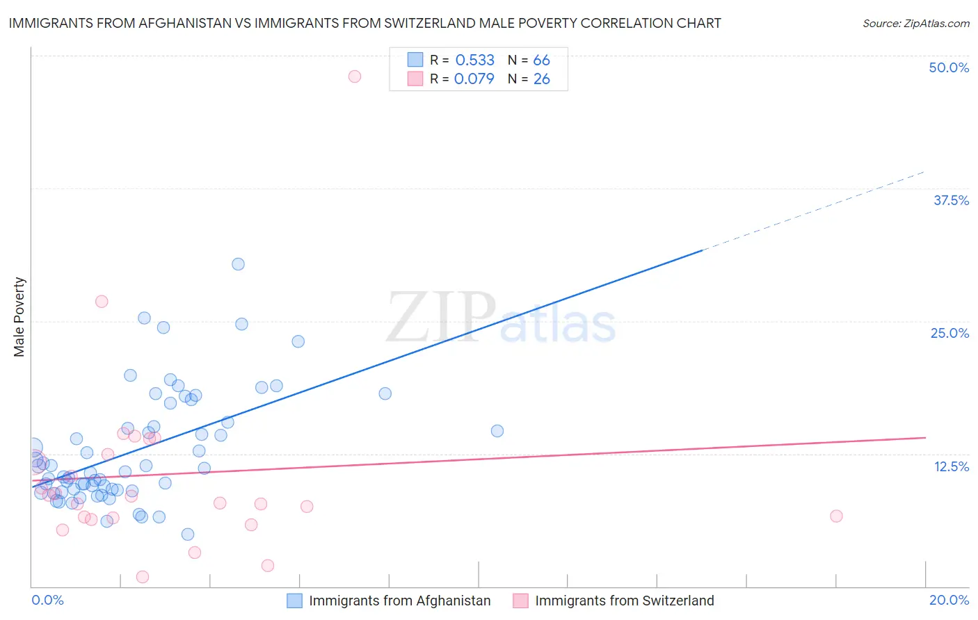 Immigrants from Afghanistan vs Immigrants from Switzerland Male Poverty