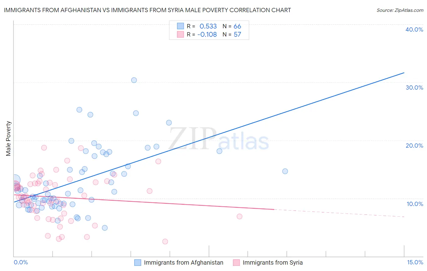 Immigrants from Afghanistan vs Immigrants from Syria Male Poverty