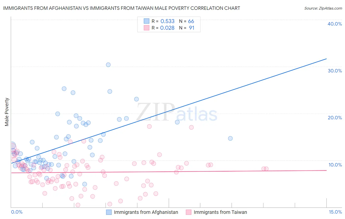 Immigrants from Afghanistan vs Immigrants from Taiwan Male Poverty