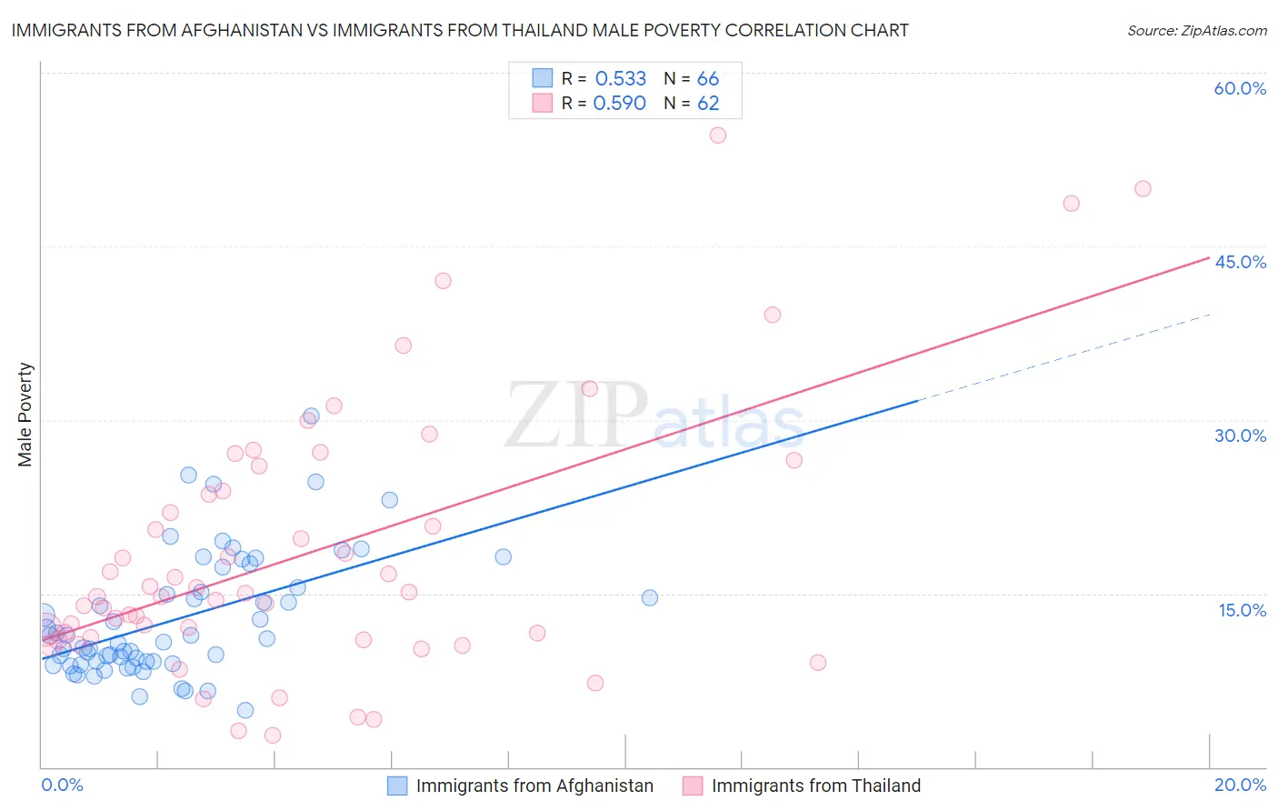 Immigrants from Afghanistan vs Immigrants from Thailand Male Poverty