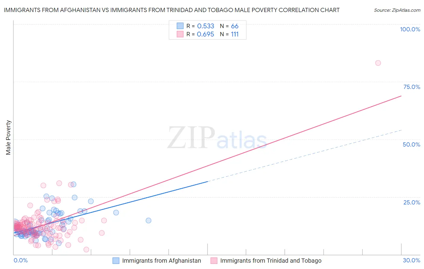 Immigrants from Afghanistan vs Immigrants from Trinidad and Tobago Male Poverty