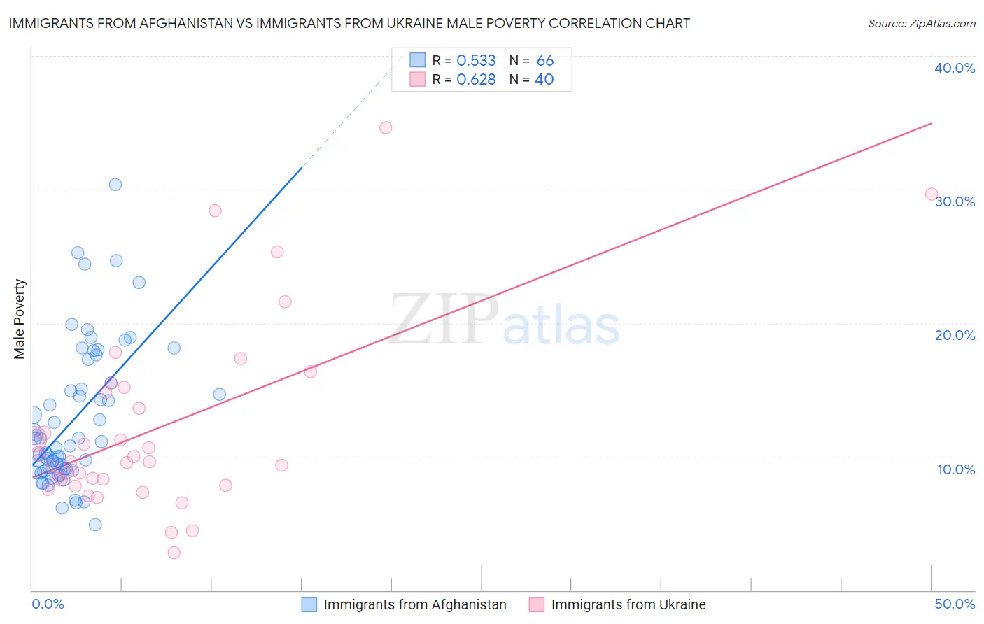 Immigrants from Afghanistan vs Immigrants from Ukraine Male Poverty