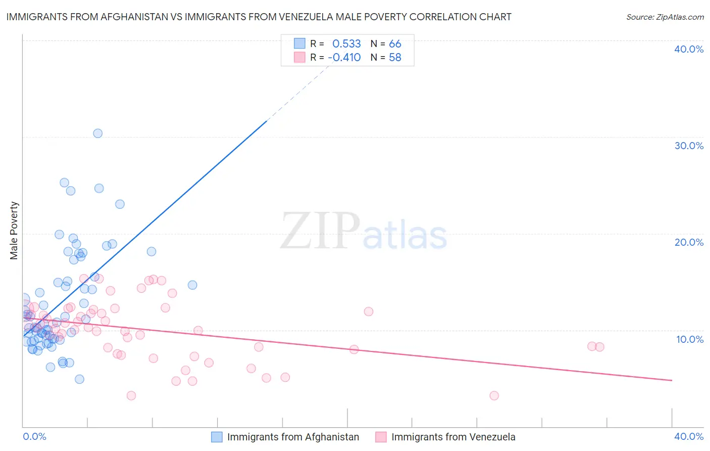 Immigrants from Afghanistan vs Immigrants from Venezuela Male Poverty