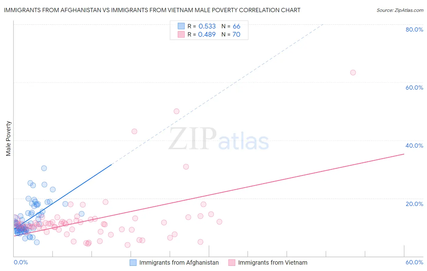 Immigrants from Afghanistan vs Immigrants from Vietnam Male Poverty