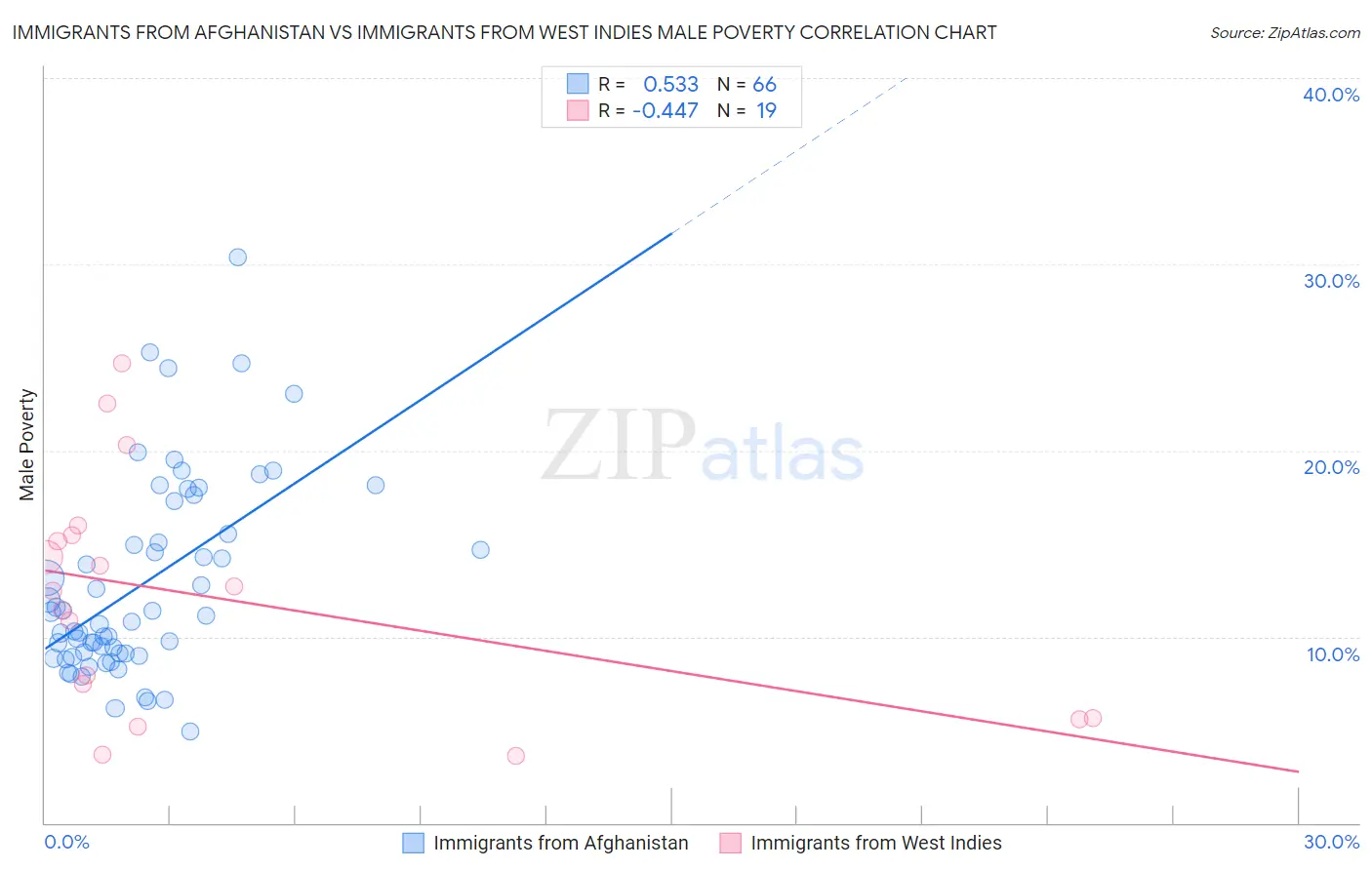 Immigrants from Afghanistan vs Immigrants from West Indies Male Poverty