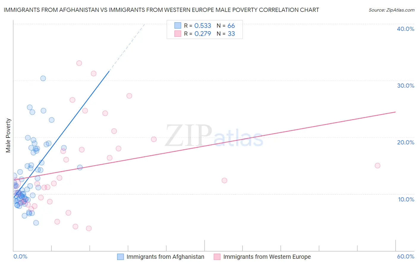 Immigrants from Afghanistan vs Immigrants from Western Europe Male Poverty