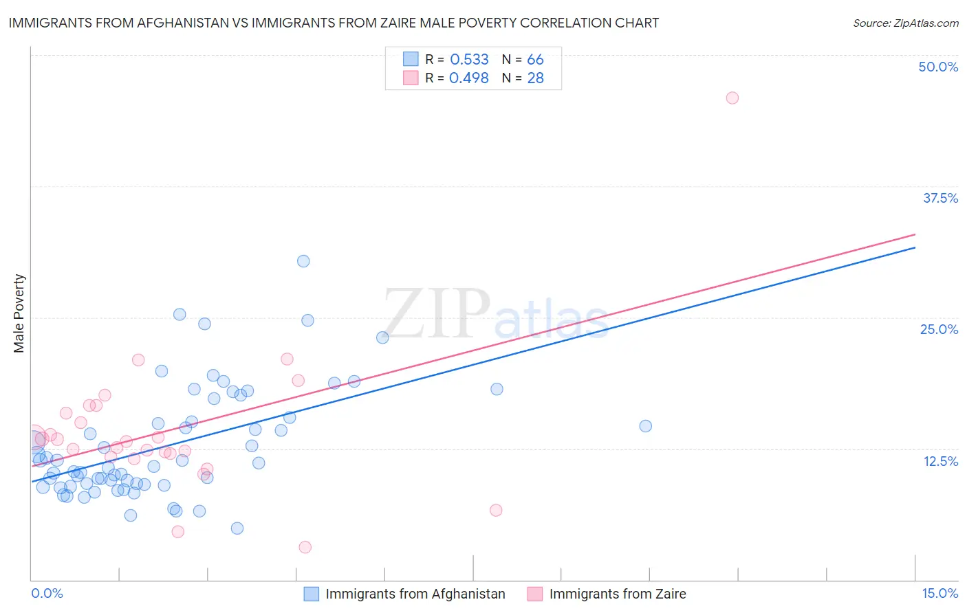 Immigrants from Afghanistan vs Immigrants from Zaire Male Poverty