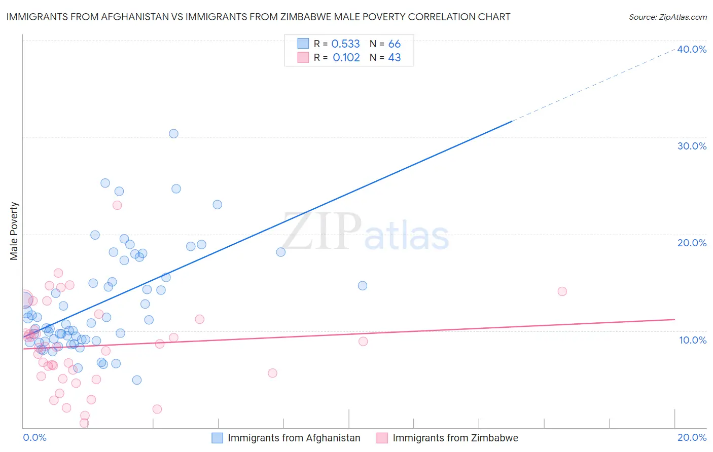 Immigrants from Afghanistan vs Immigrants from Zimbabwe Male Poverty