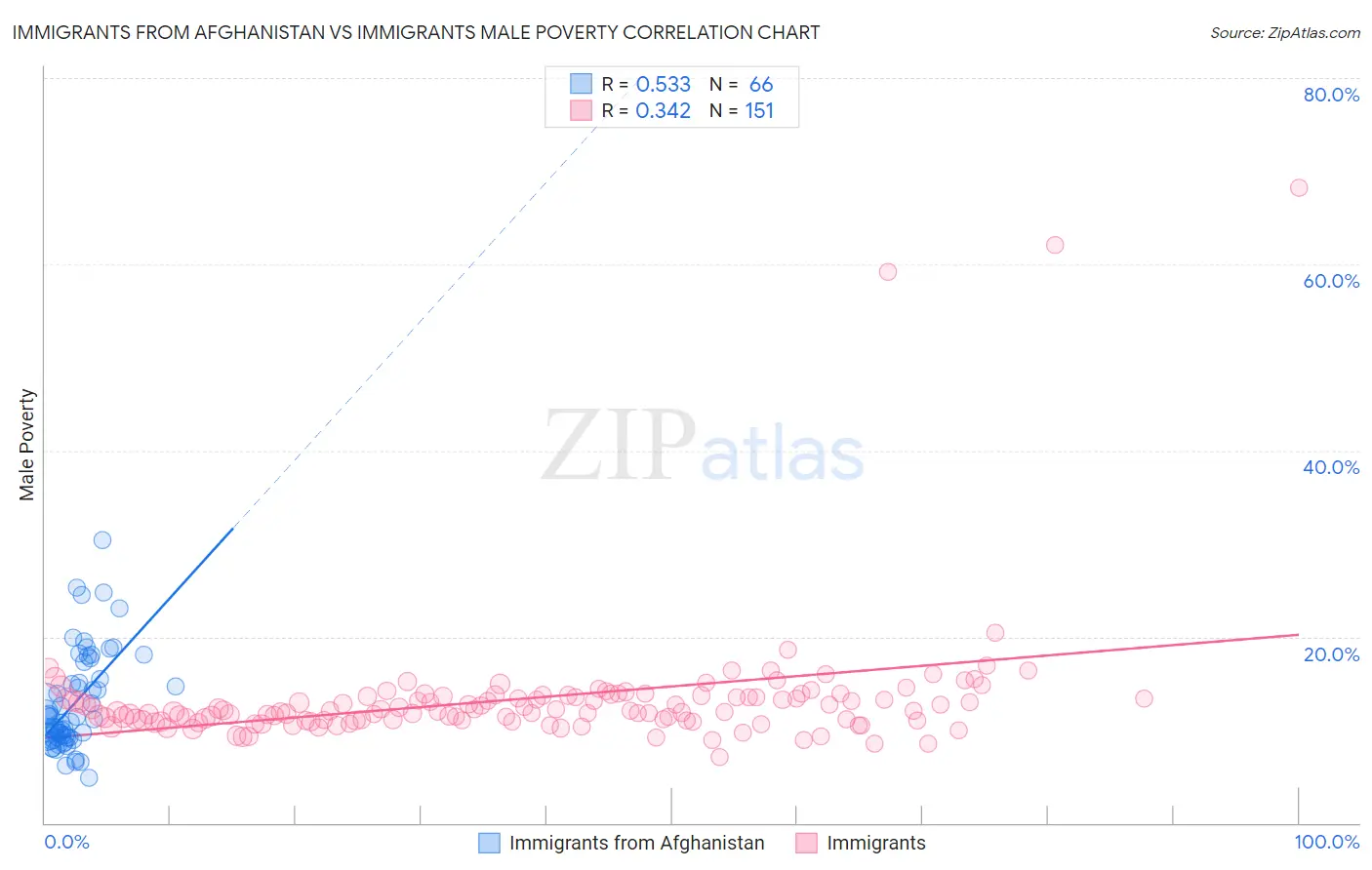 Immigrants from Afghanistan vs Immigrants Male Poverty