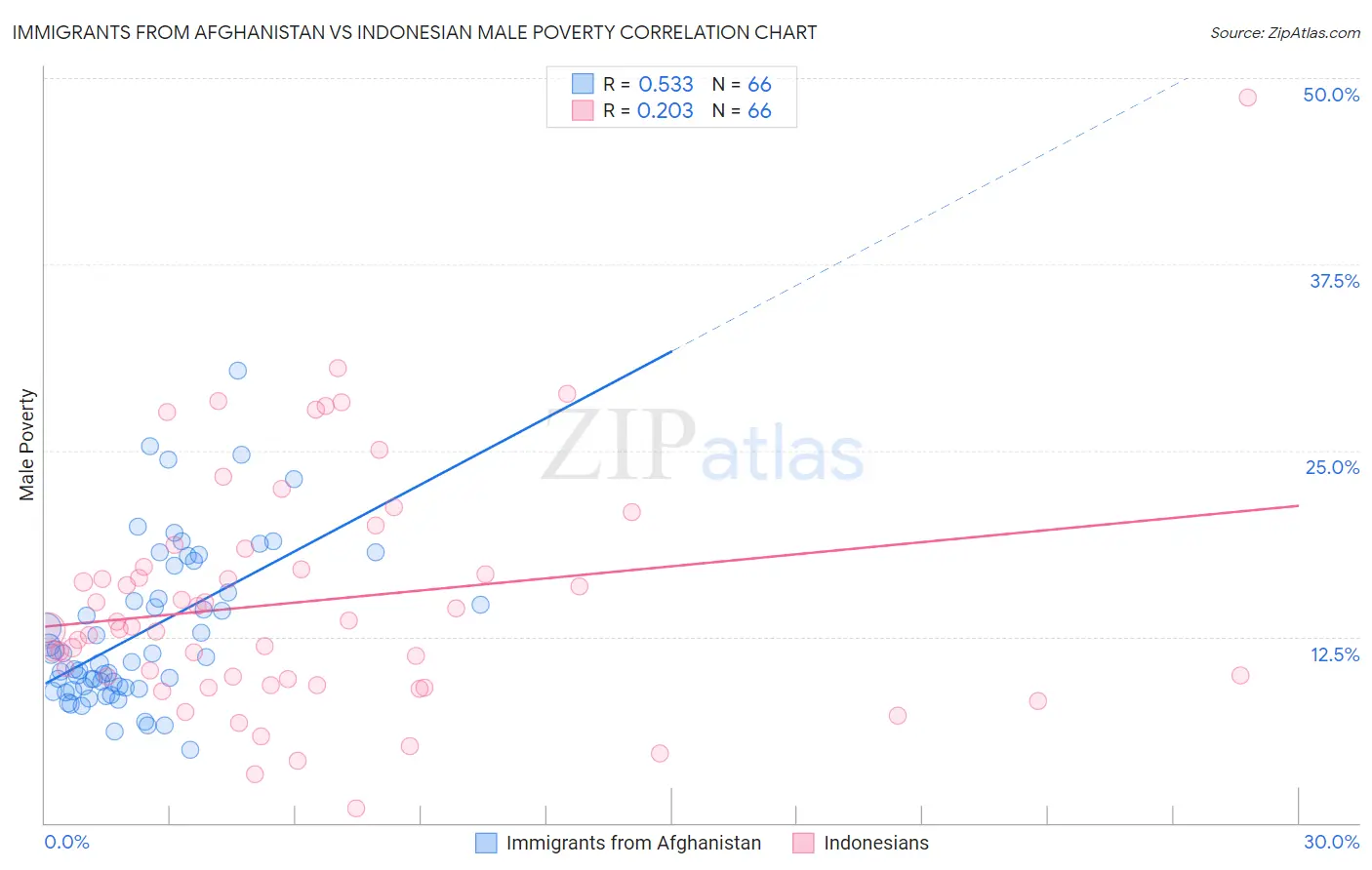 Immigrants from Afghanistan vs Indonesian Male Poverty