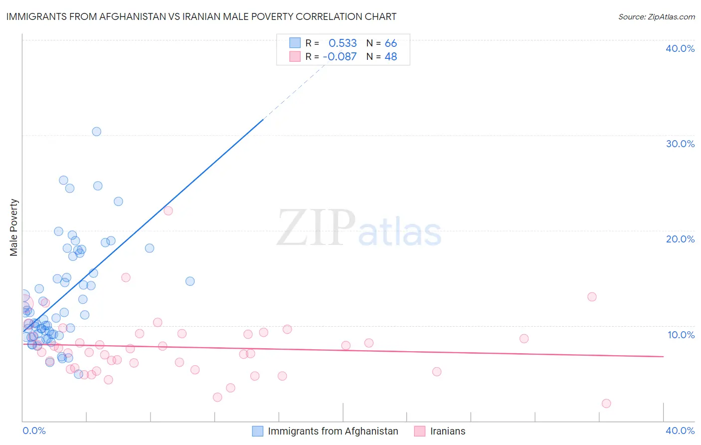 Immigrants from Afghanistan vs Iranian Male Poverty