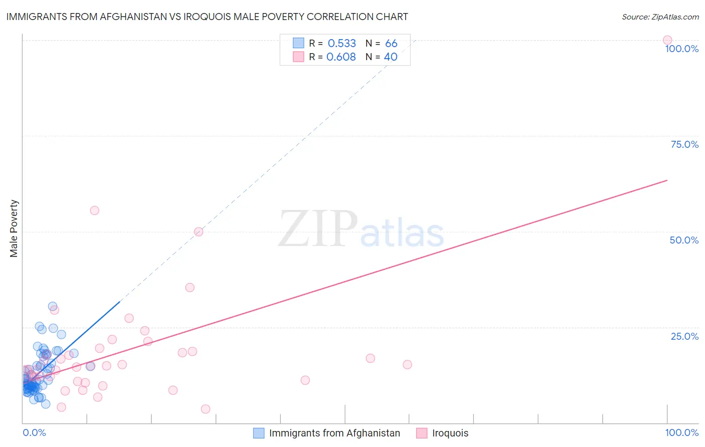 Immigrants from Afghanistan vs Iroquois Male Poverty