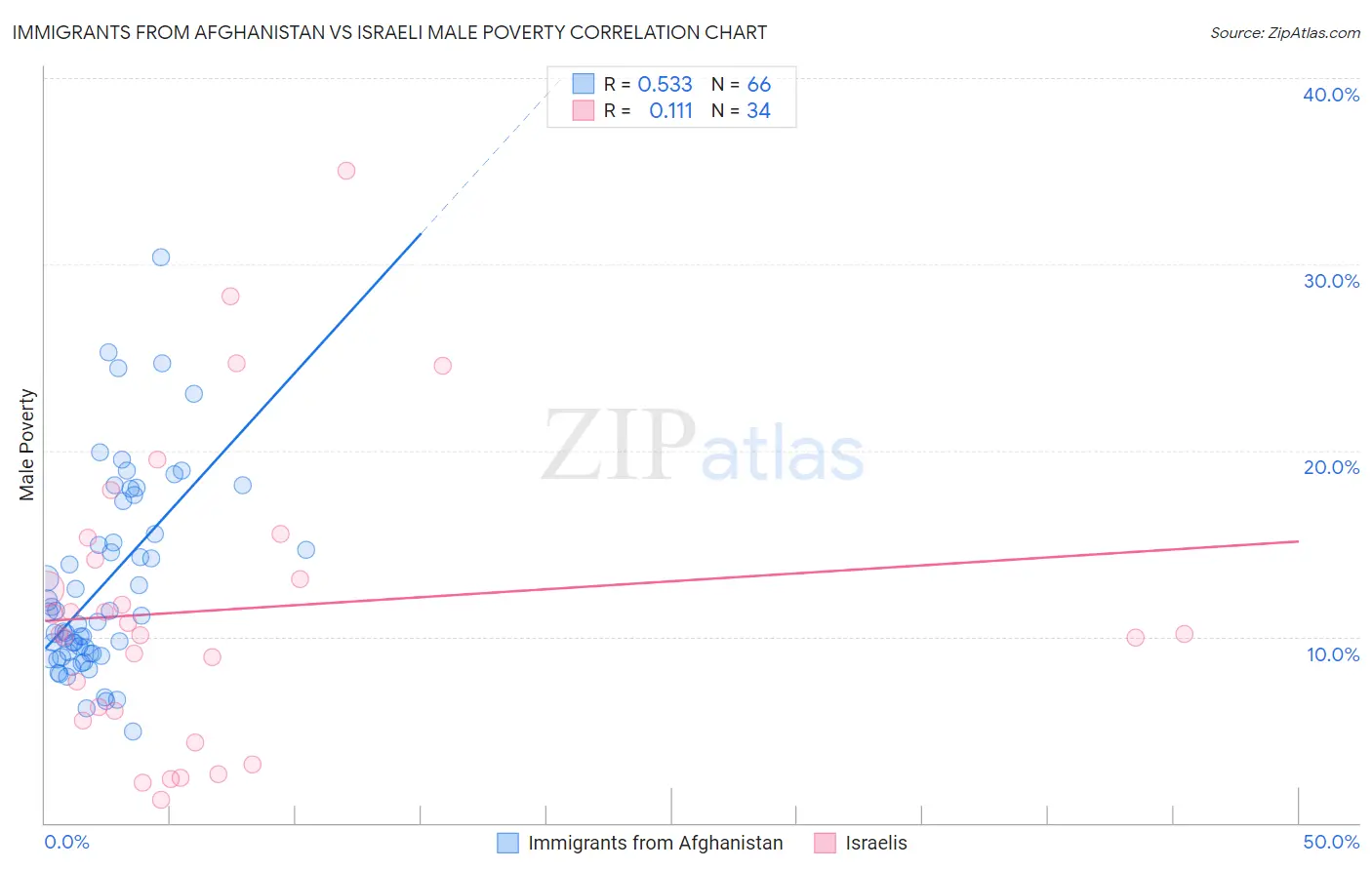 Immigrants from Afghanistan vs Israeli Male Poverty