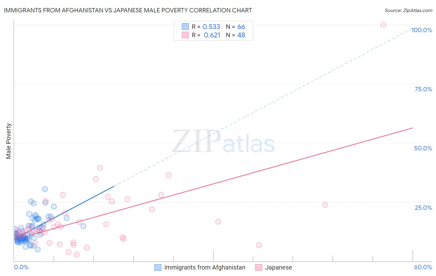 Immigrants from Afghanistan vs Japanese Male Poverty