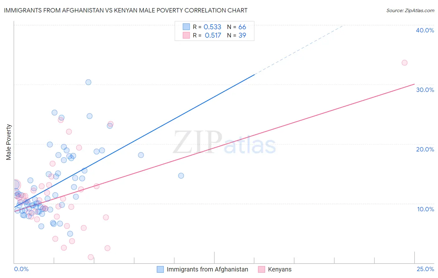 Immigrants from Afghanistan vs Kenyan Male Poverty