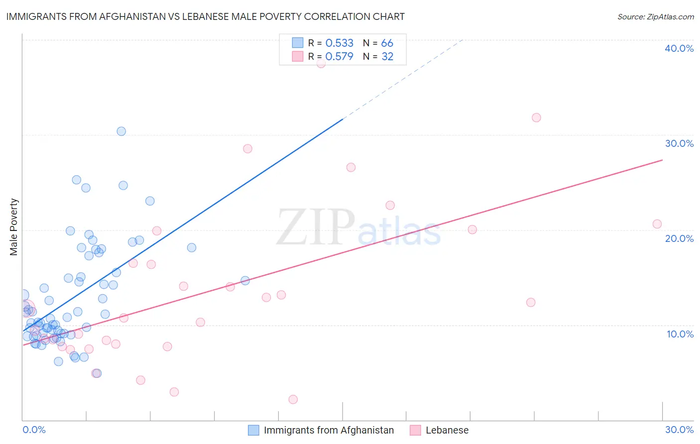 Immigrants from Afghanistan vs Lebanese Male Poverty