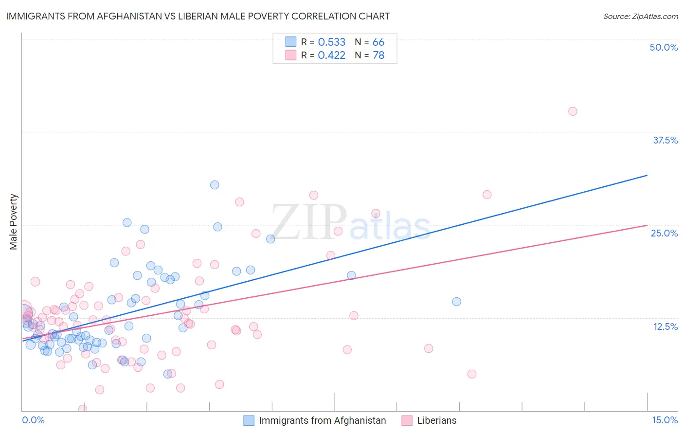 Immigrants from Afghanistan vs Liberian Male Poverty