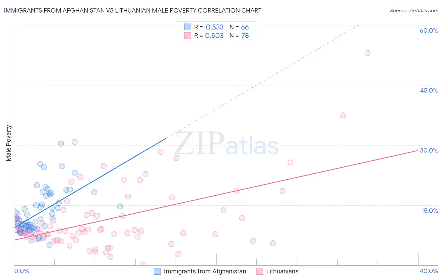 Immigrants from Afghanistan vs Lithuanian Male Poverty