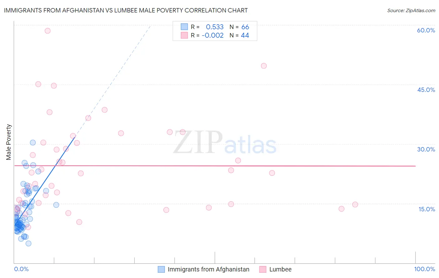 Immigrants from Afghanistan vs Lumbee Male Poverty