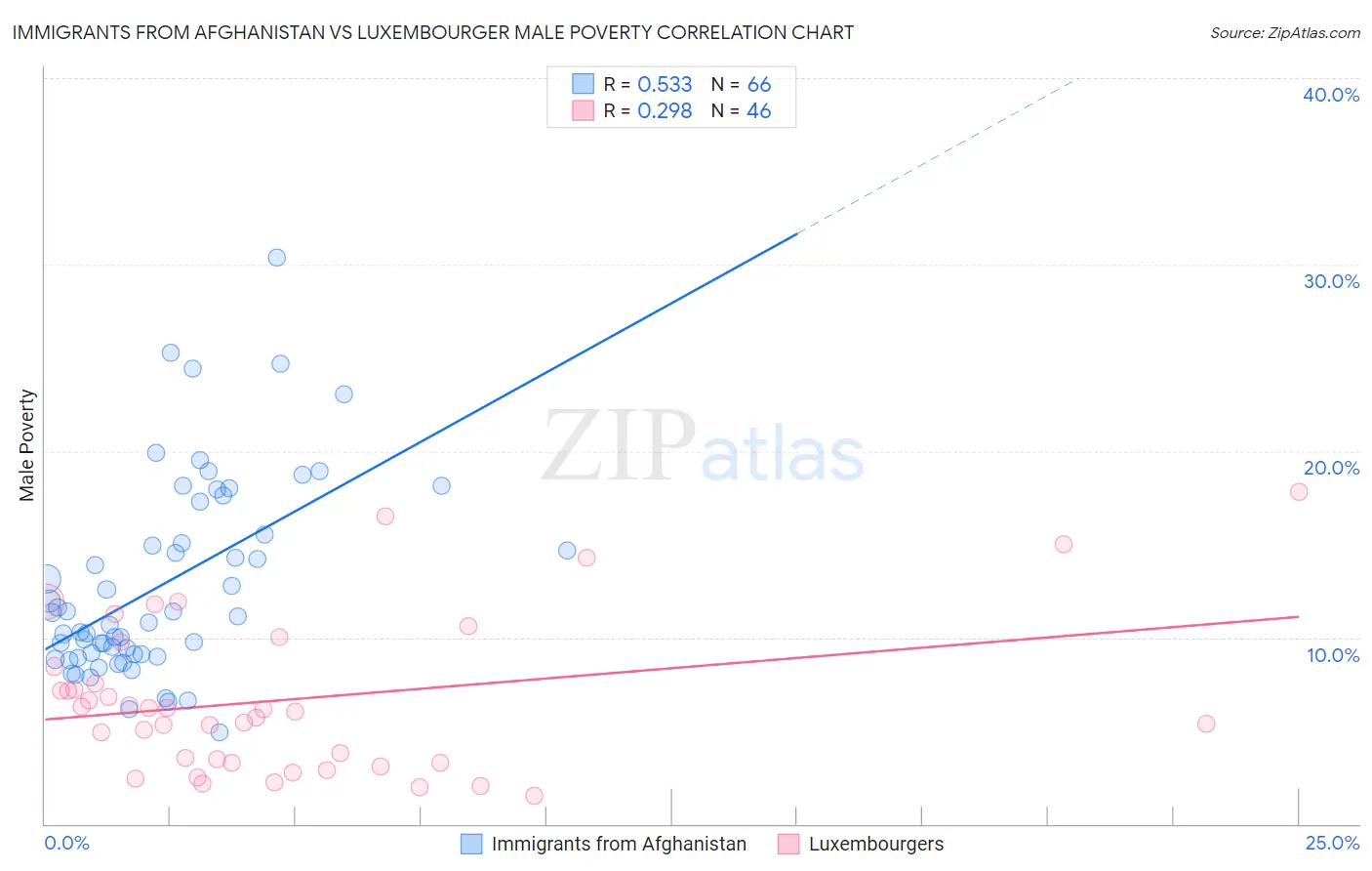 Immigrants from Afghanistan vs Luxembourger Male Poverty