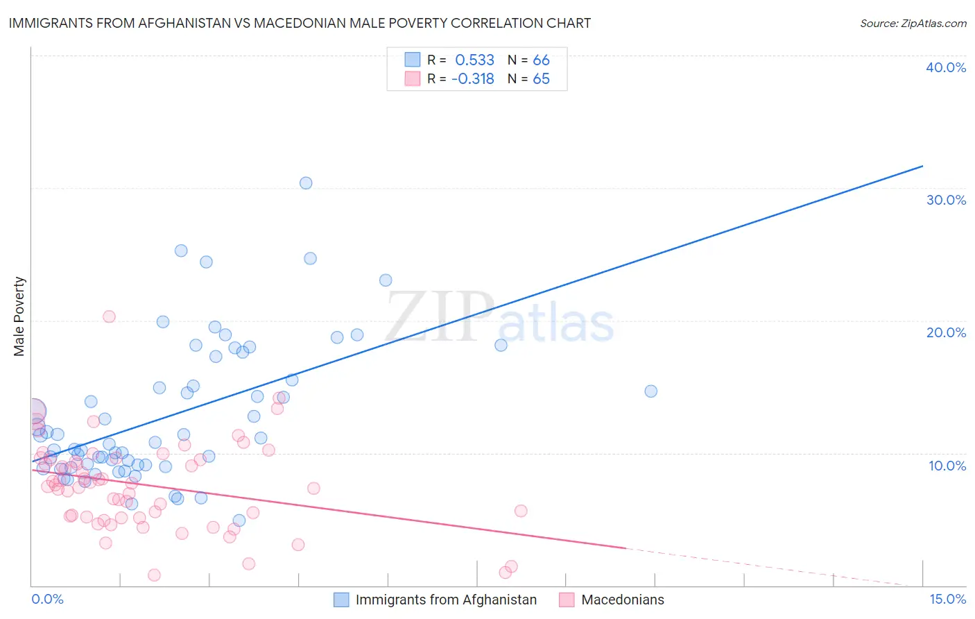 Immigrants from Afghanistan vs Macedonian Male Poverty