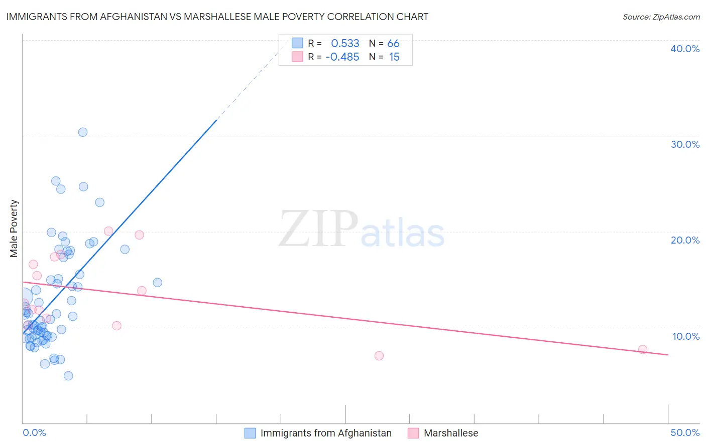 Immigrants from Afghanistan vs Marshallese Male Poverty