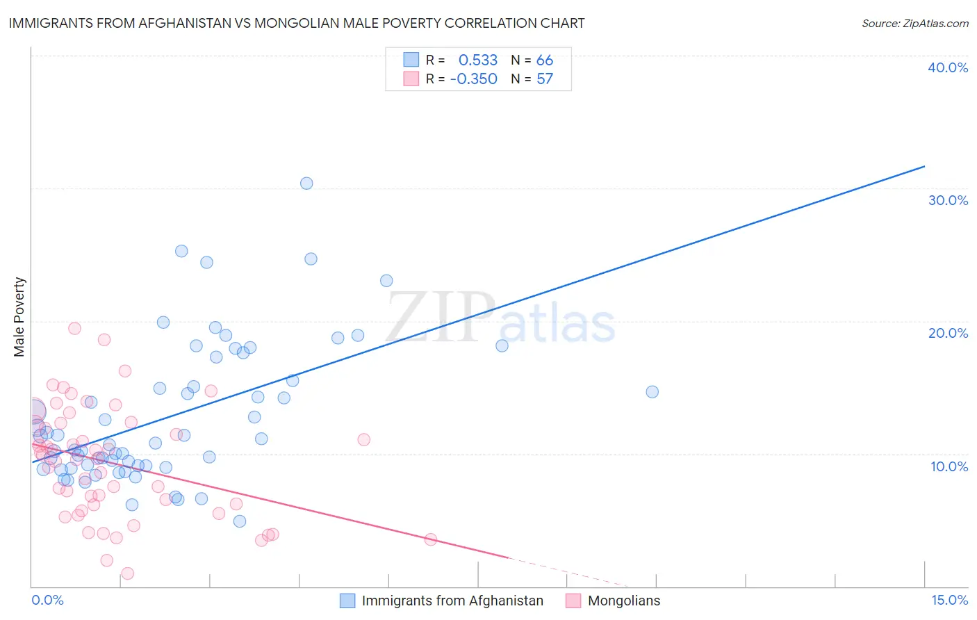 Immigrants from Afghanistan vs Mongolian Male Poverty