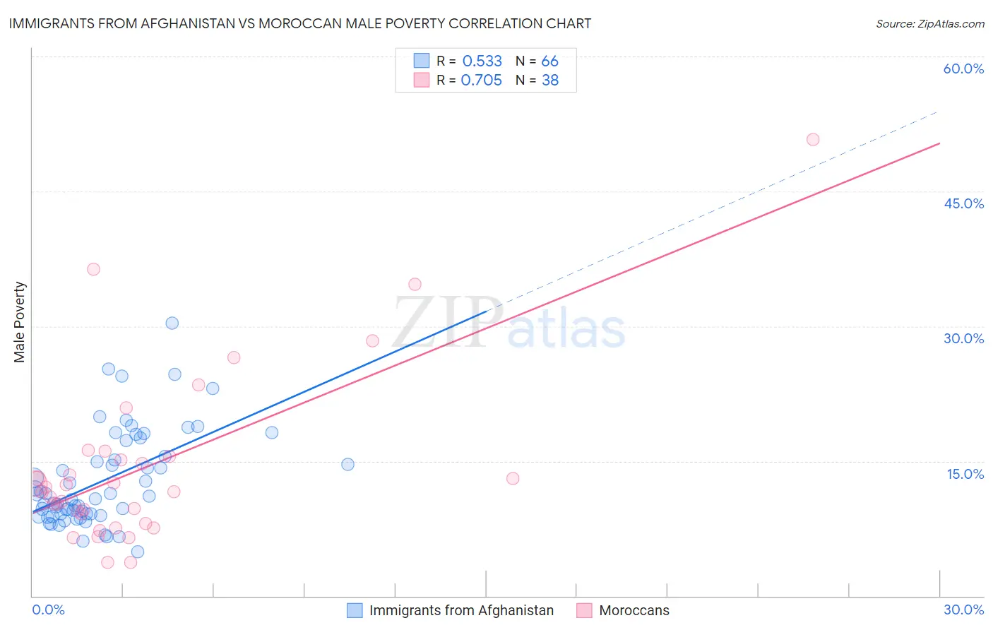 Immigrants from Afghanistan vs Moroccan Male Poverty